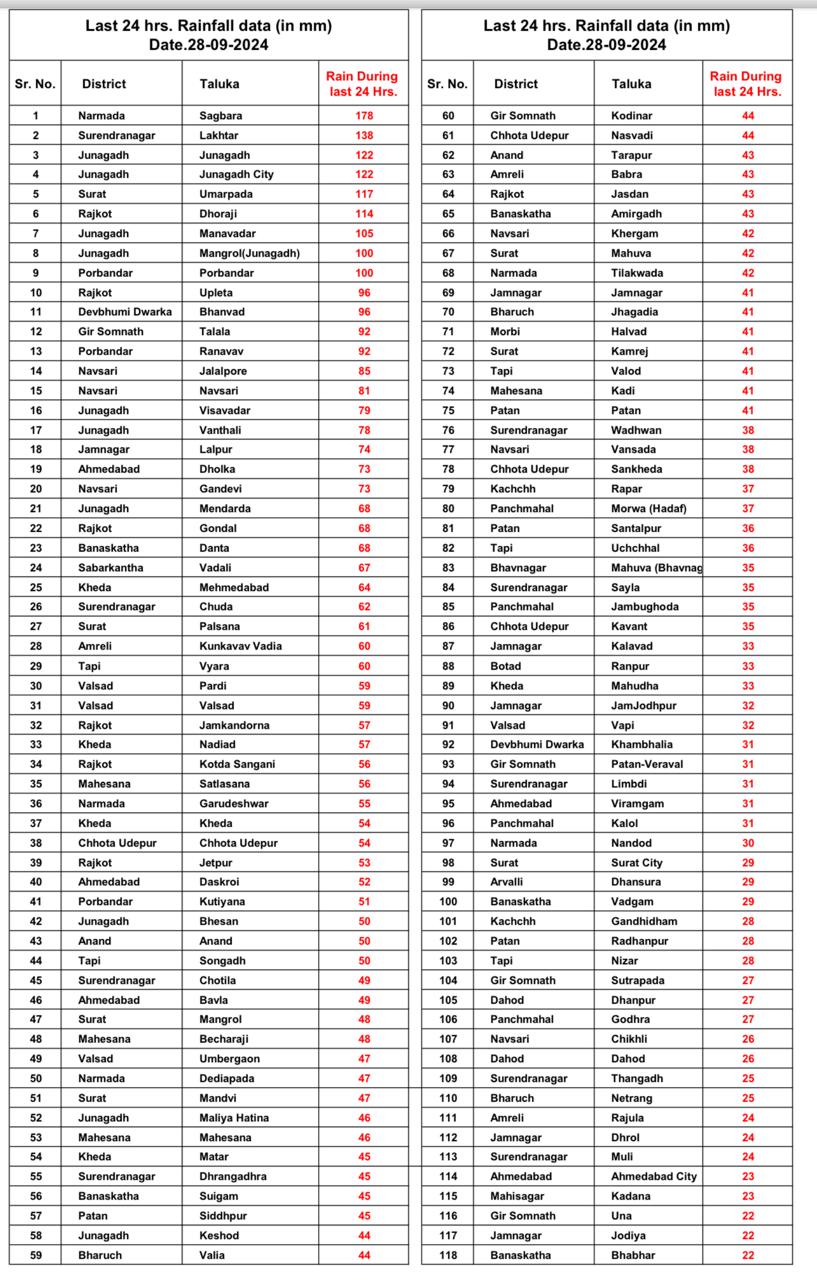 ગુજરાતમાં 24 કલાકમાં 1 ઇંચ કે તેથી વધુ વરસાદ પડ્યો હોય તેવા સ્થળોની યાદી